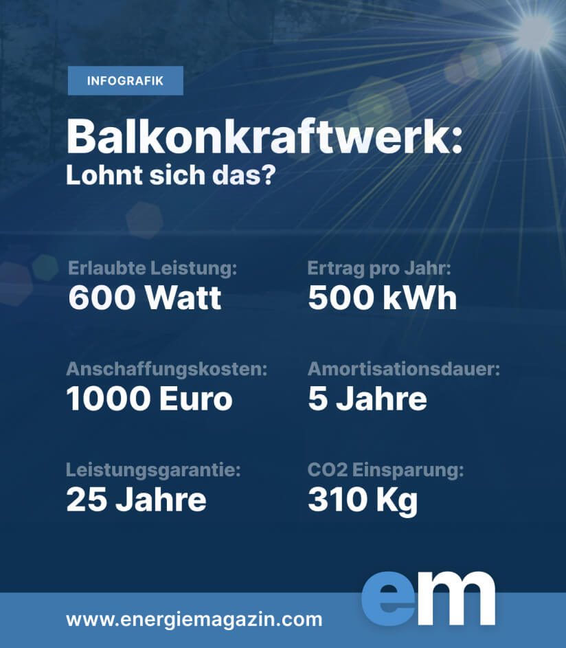 Balkonkraftwerk - Infografik